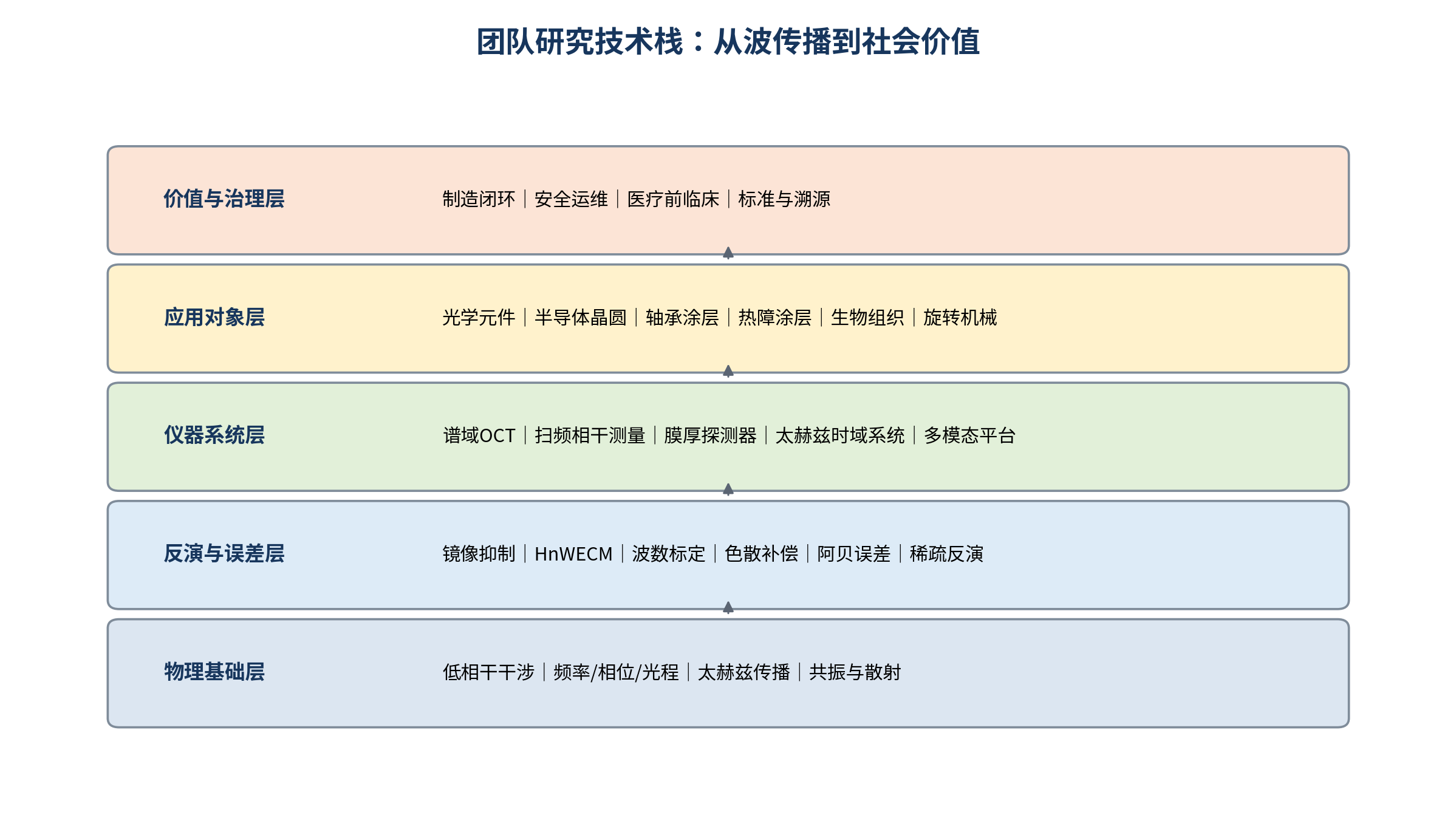 从物理基础、反演误差、仪器系统、应用对象到价值治理的五层研究技术栈