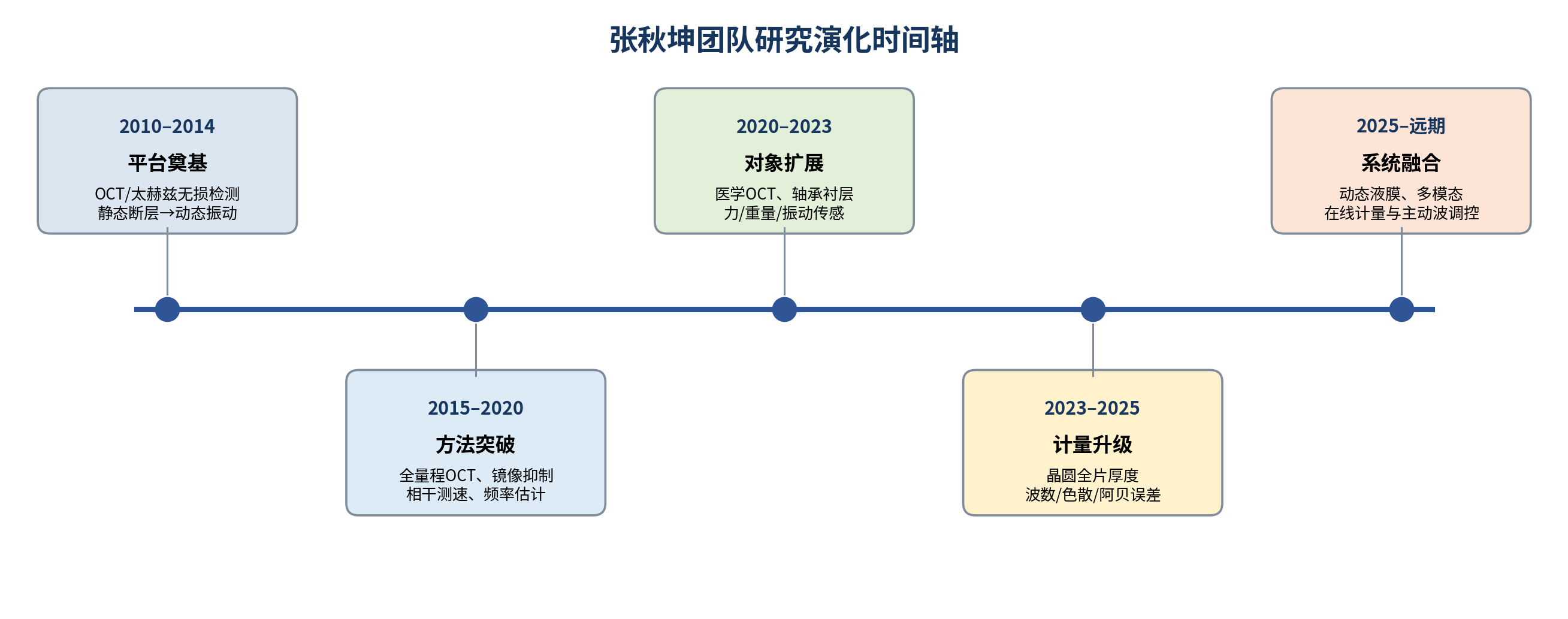 张秋坤团队研究由平台奠基、方法突破、对象扩展、计量升级走向系统融合的归纳时间轴