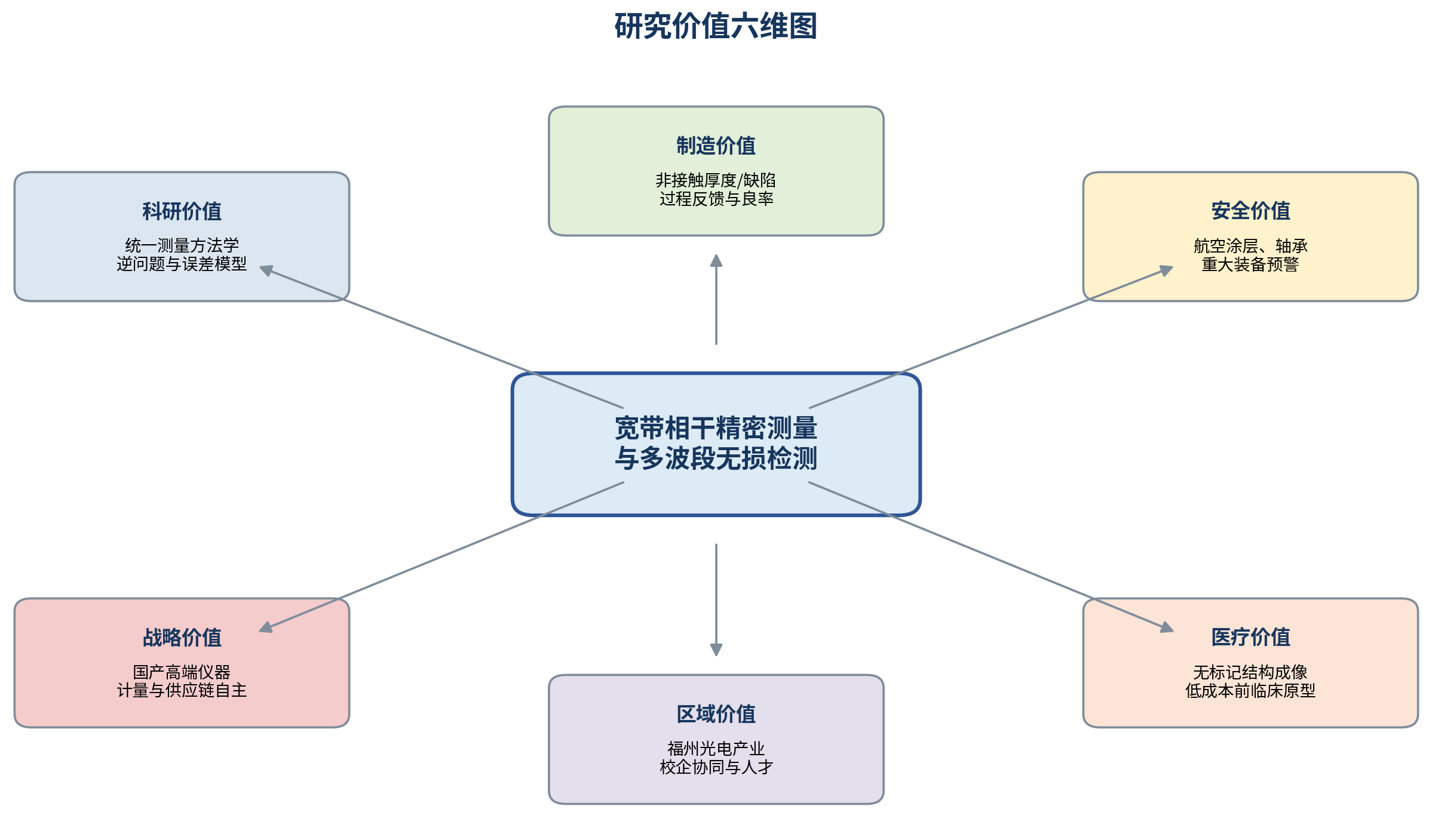 宽带相干精密测量与多波段无损检测在科研、制造、安全、医疗、区域和战略六个维度的价值图